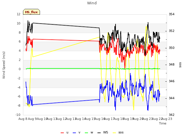 plot of Wind