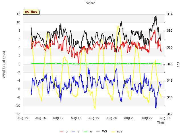 plot of Wind