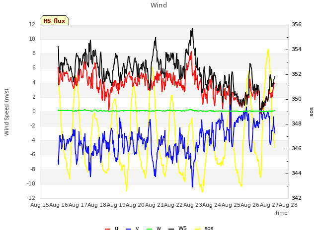 plot of Wind