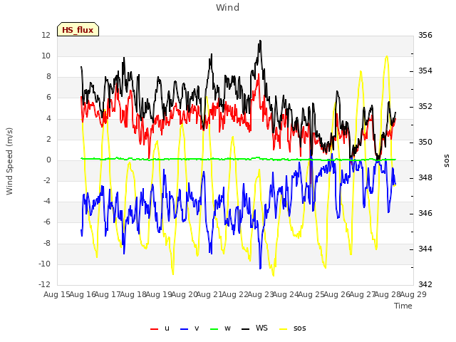 plot of Wind