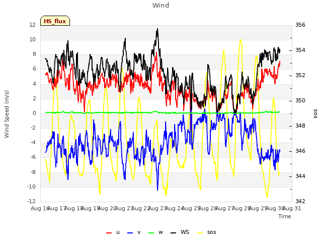 plot of Wind