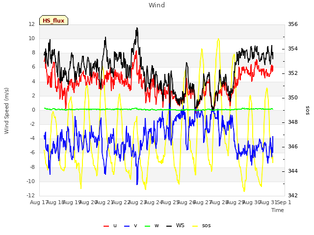 plot of Wind