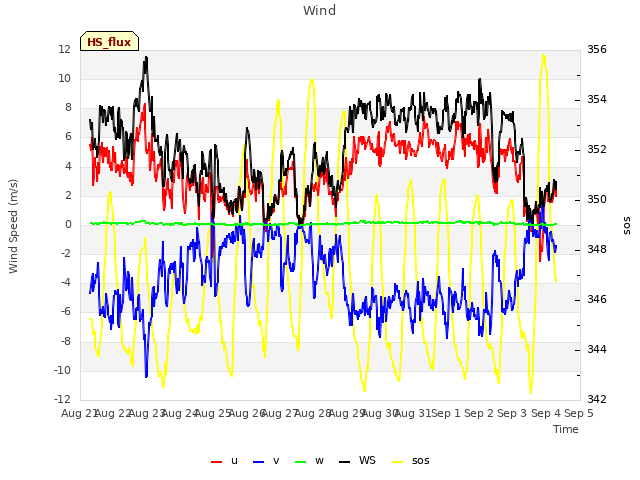 plot of Wind