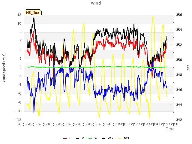 plot of Wind