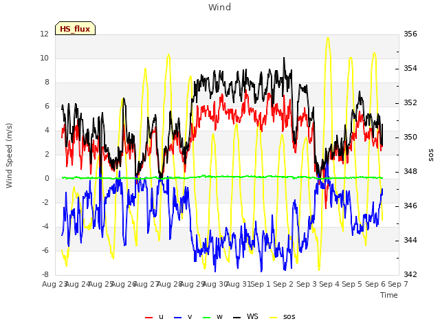 plot of Wind