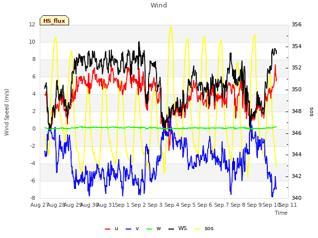 plot of Wind