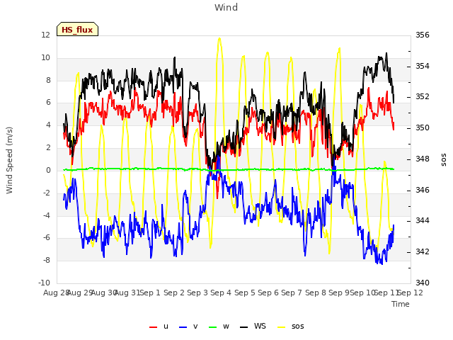 plot of Wind