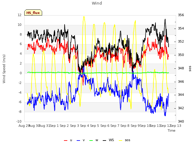 plot of Wind