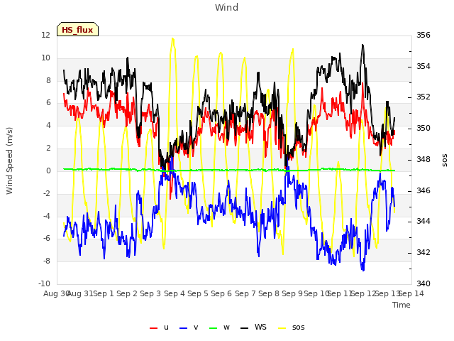 plot of Wind