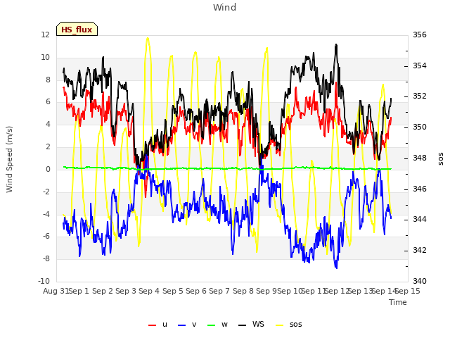 plot of Wind