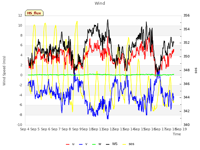 plot of Wind