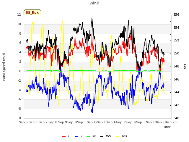 plot of Wind