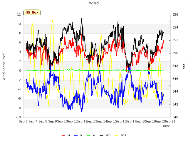 plot of Wind