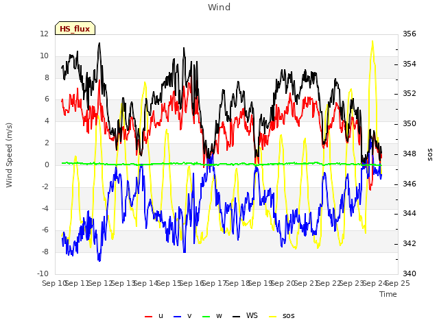 plot of Wind