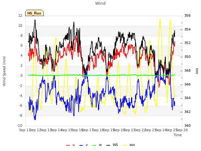 plot of Wind