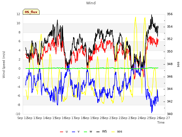 plot of Wind