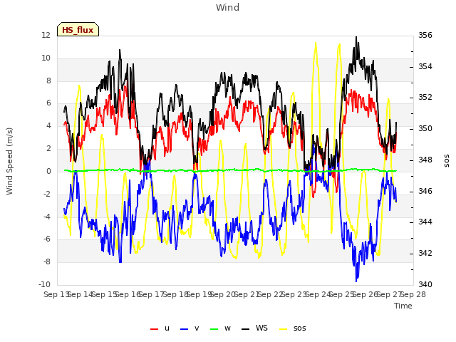 plot of Wind