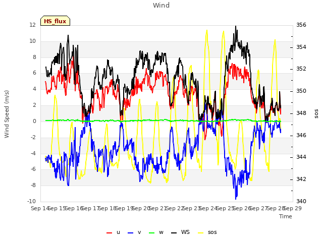 plot of Wind