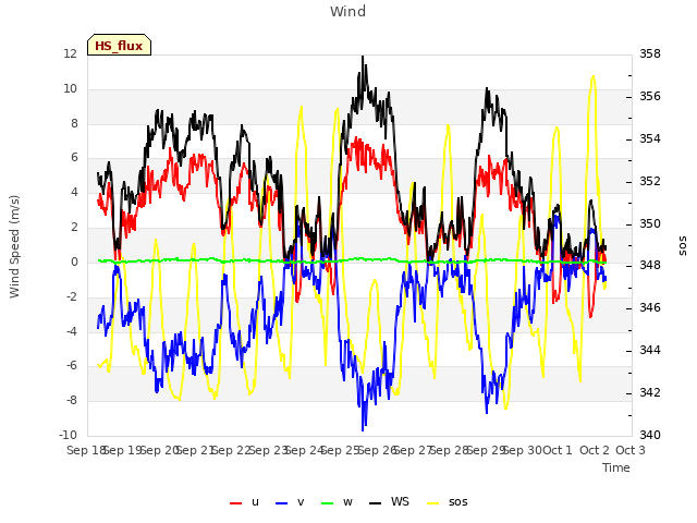 plot of Wind