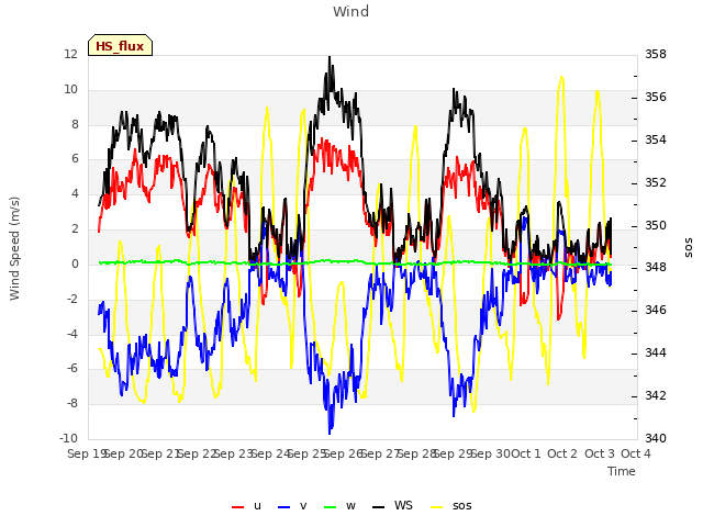 plot of Wind