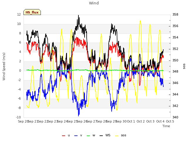 plot of Wind