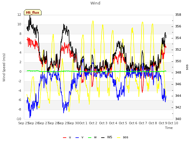 plot of Wind