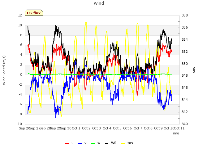 plot of Wind