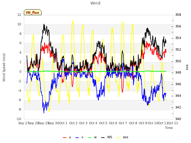 plot of Wind