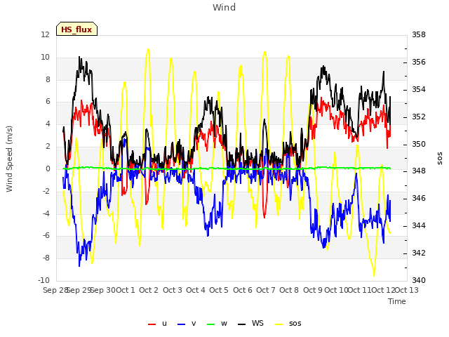 plot of Wind