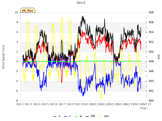 plot of Wind