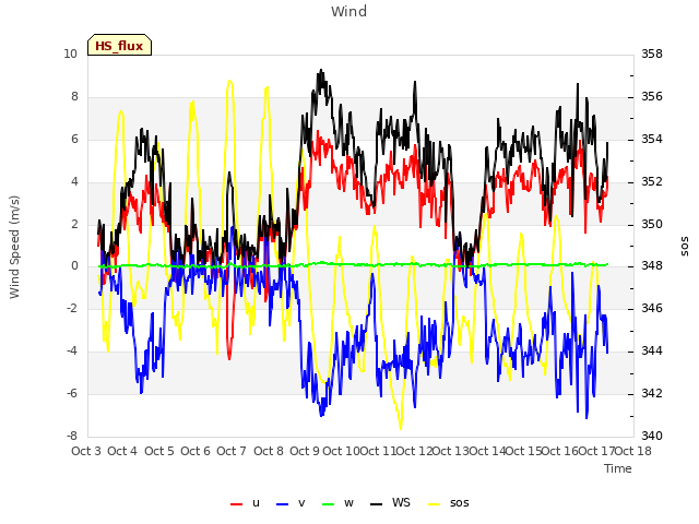 plot of Wind