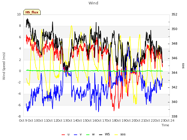 plot of Wind