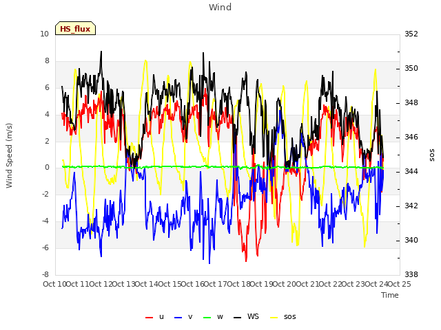 plot of Wind