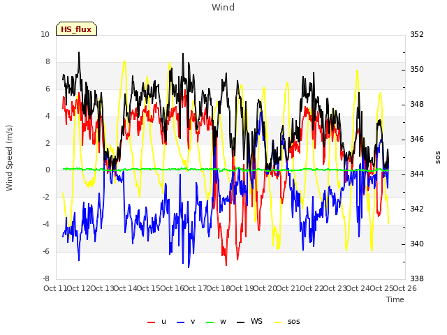 plot of Wind