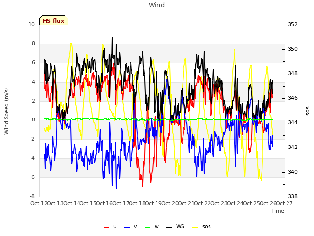 plot of Wind