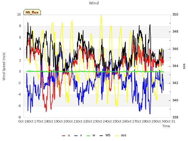 plot of Wind