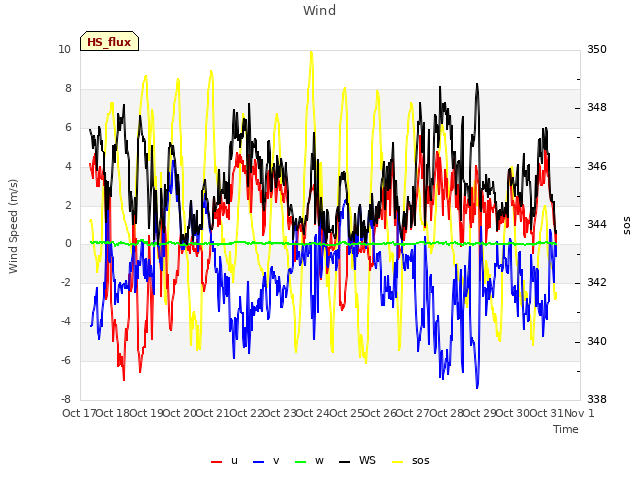 plot of Wind