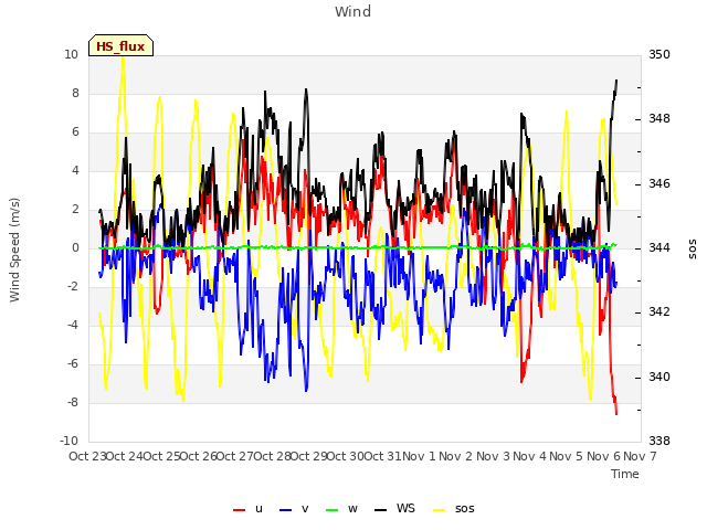 plot of Wind