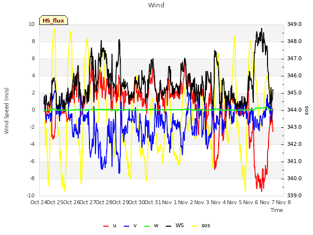 plot of Wind