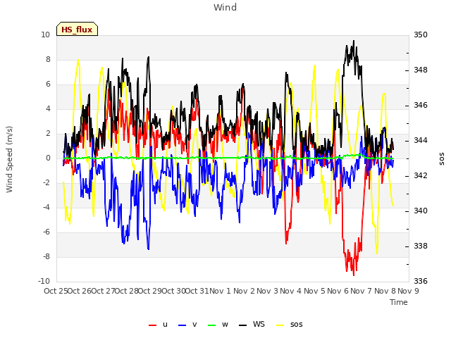 plot of Wind