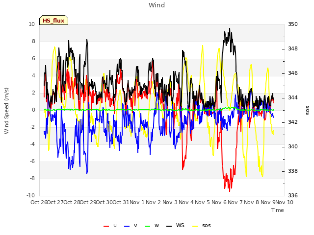 plot of Wind