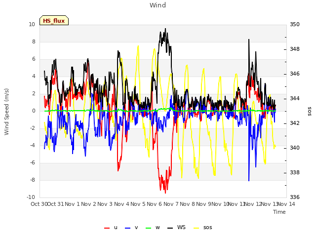 plot of Wind