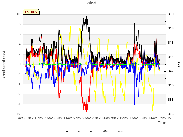 plot of Wind