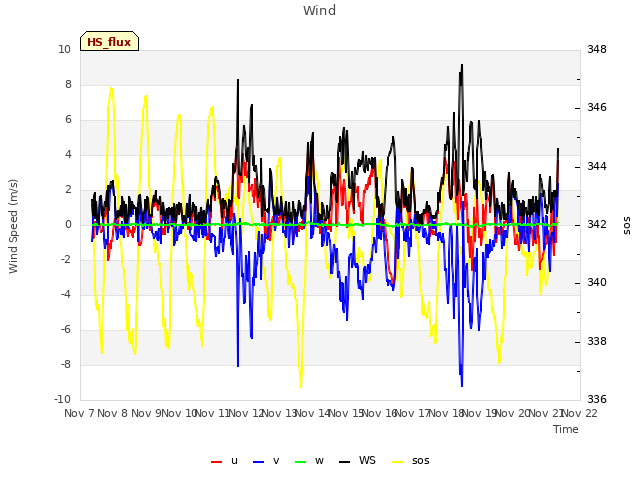 plot of Wind