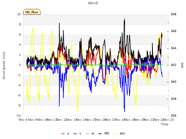 plot of Wind