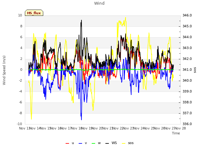 plot of Wind