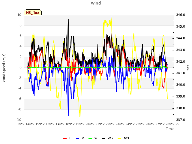 plot of Wind