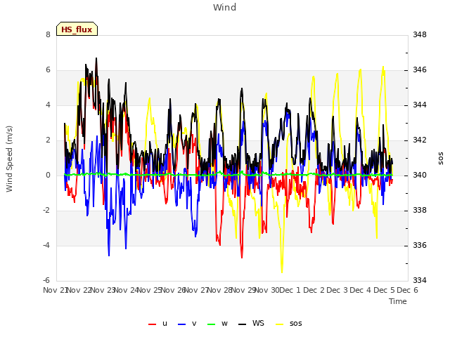 plot of Wind