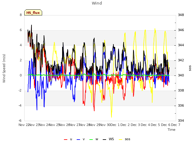 plot of Wind