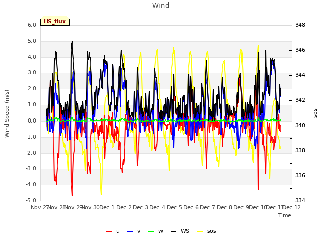 plot of Wind